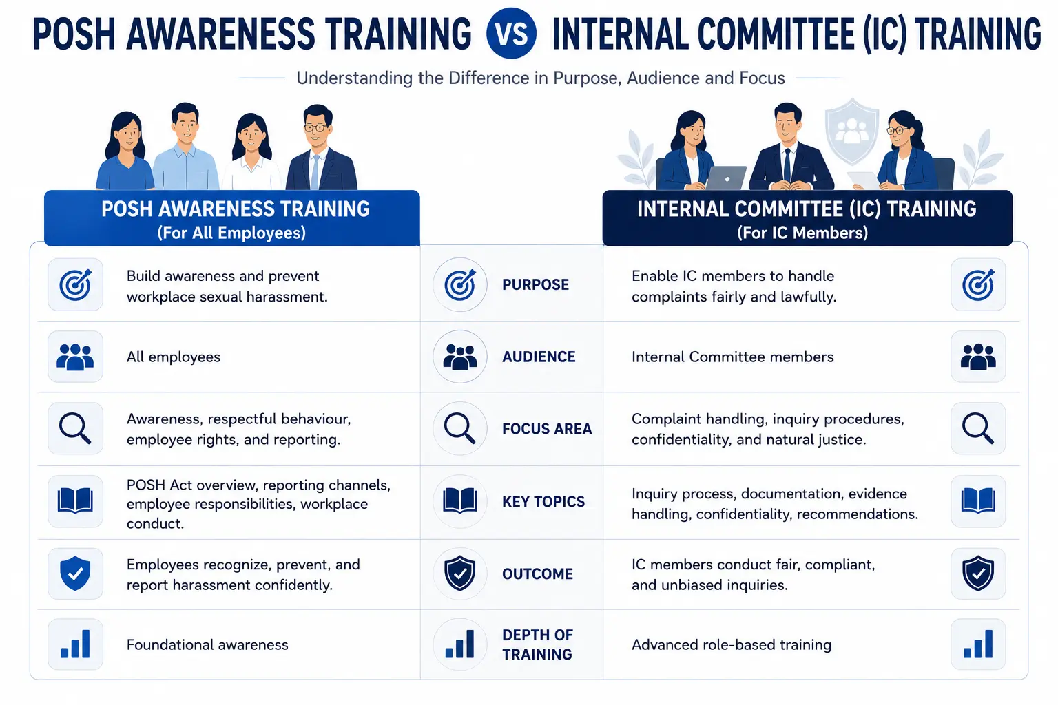 Comparison of employee POSH awareness training and Internal Committee training under the POSH Act