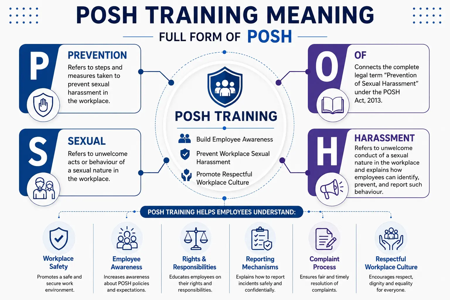 Meaning of the POSH acronym with workplace awareness infographic