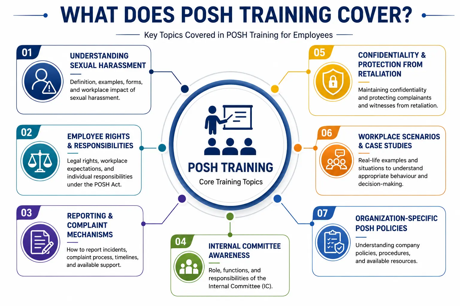 Key topics covered in POSH training for employees 